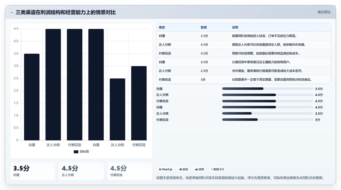 电商利润计算：直播团队团队版路线：渠道对比从准备、执行到复盘