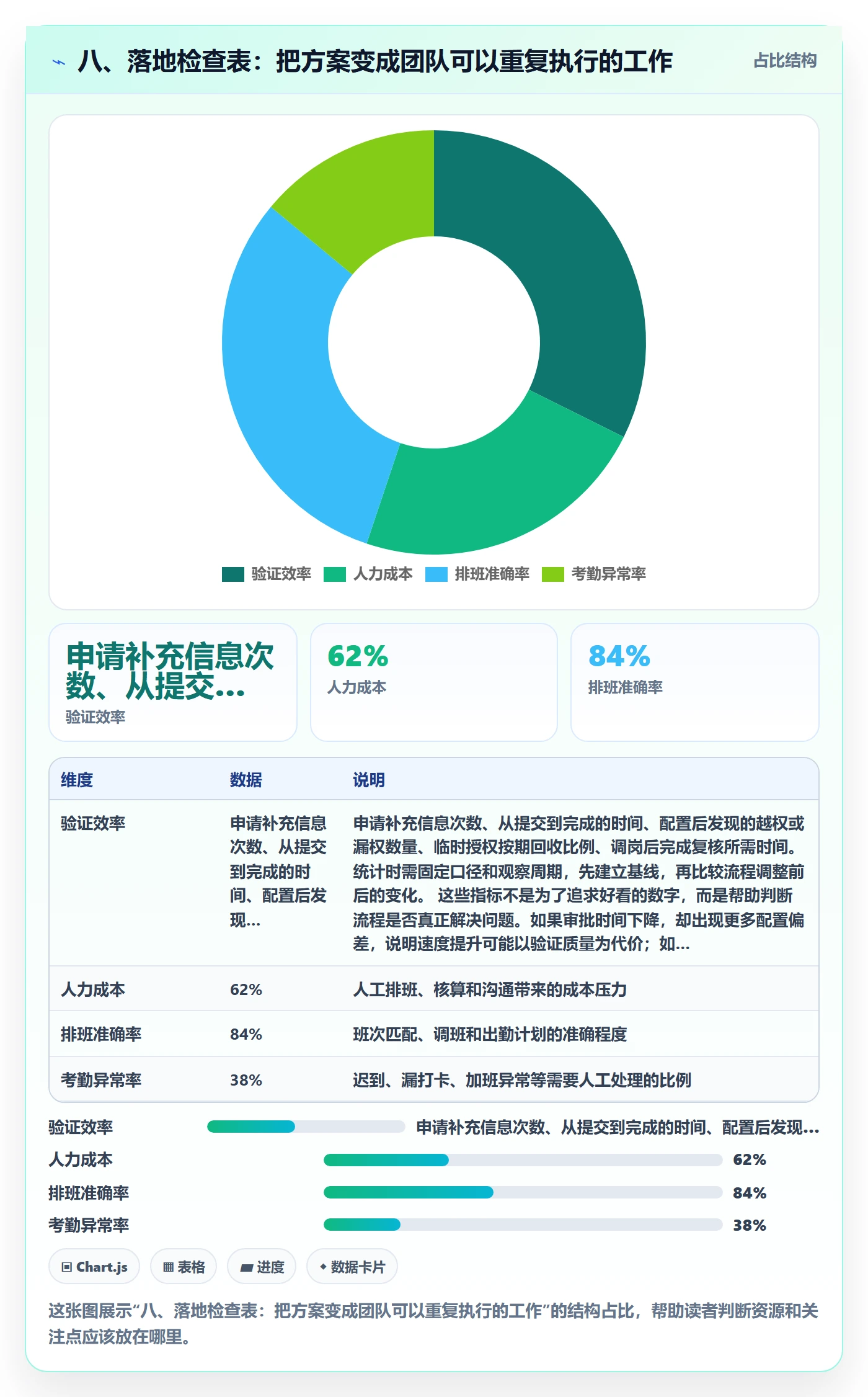 八、落地检查表：把方案变成团队可以重复执行的工作