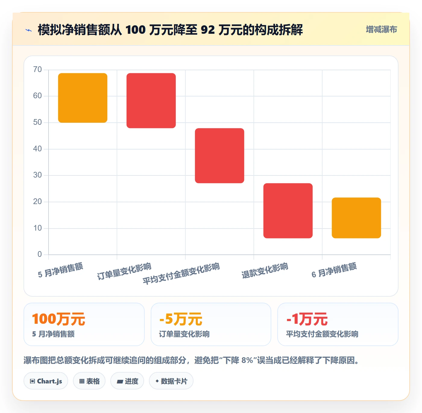 想做好bi 平台，先掌握数据复盘中的自助分析
