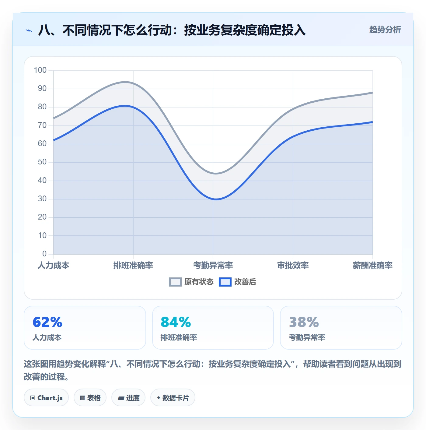 八、不同情况下怎么行动：按业务复杂度确定投入