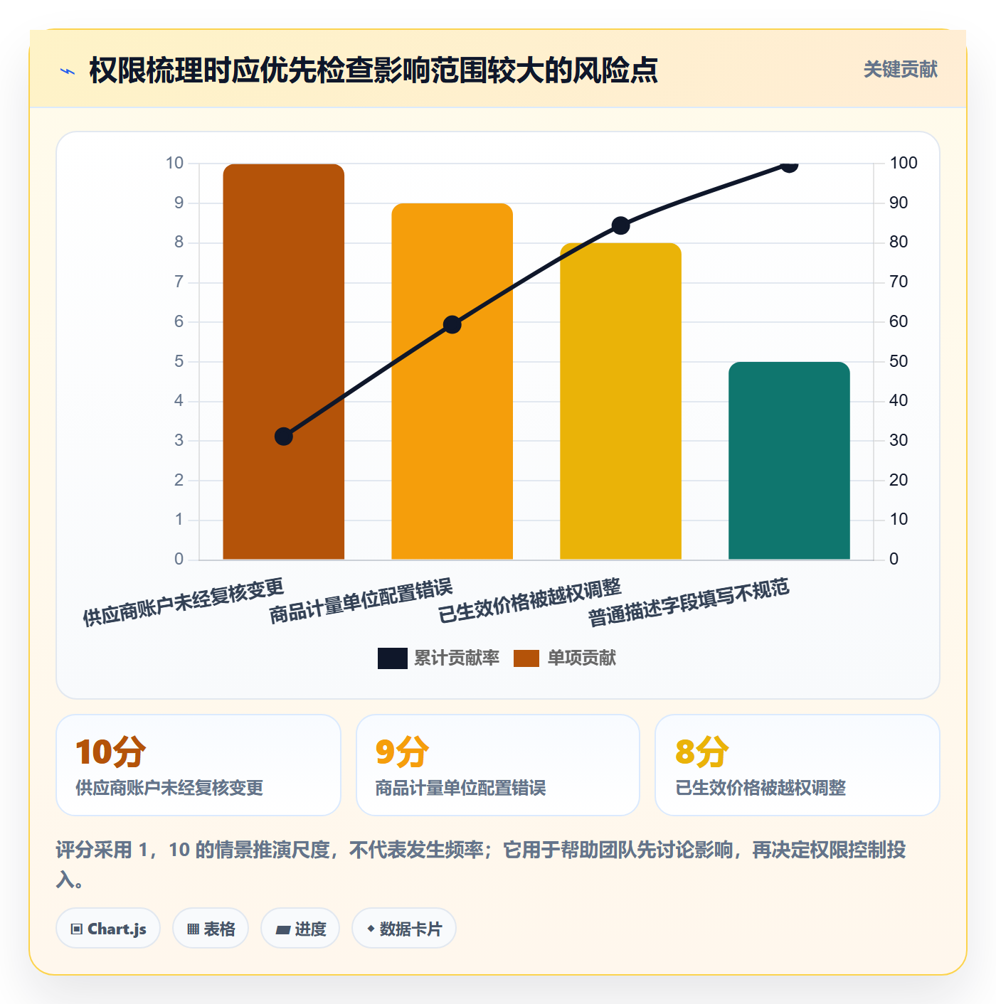 erp数据录入实施路径：权限分工如何完成标准化管理