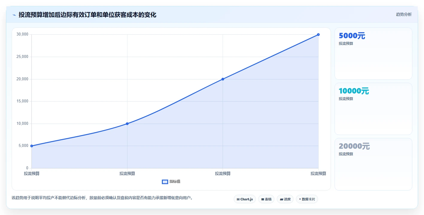 直播数据复盘：直播运营成本视角：转化率如何避免货盘结构差