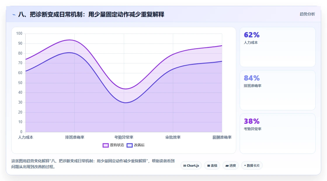八、把诊断变成日常机制：用少量固定动作减少重复解释