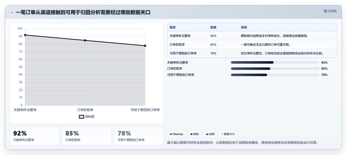电商数据运营方案设计：渠道归因场景的精细化运营怎么做
