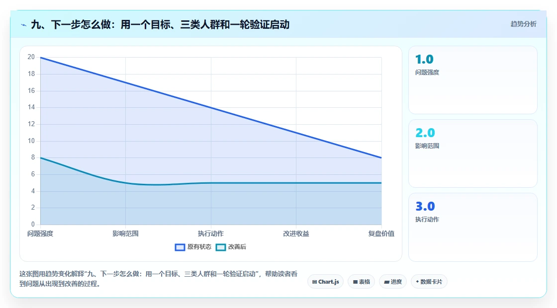 九、下一步怎么做：用一个目标、三类人群和一轮验证启动
