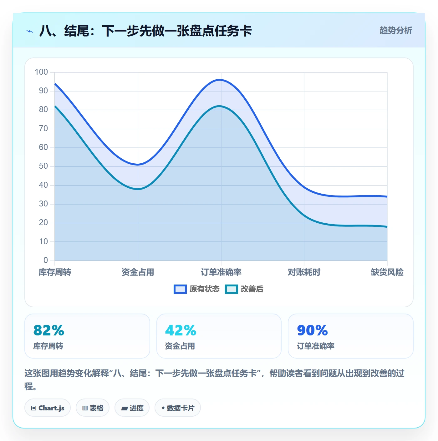 八、结尾：下一步先做一张盘点任务卡
