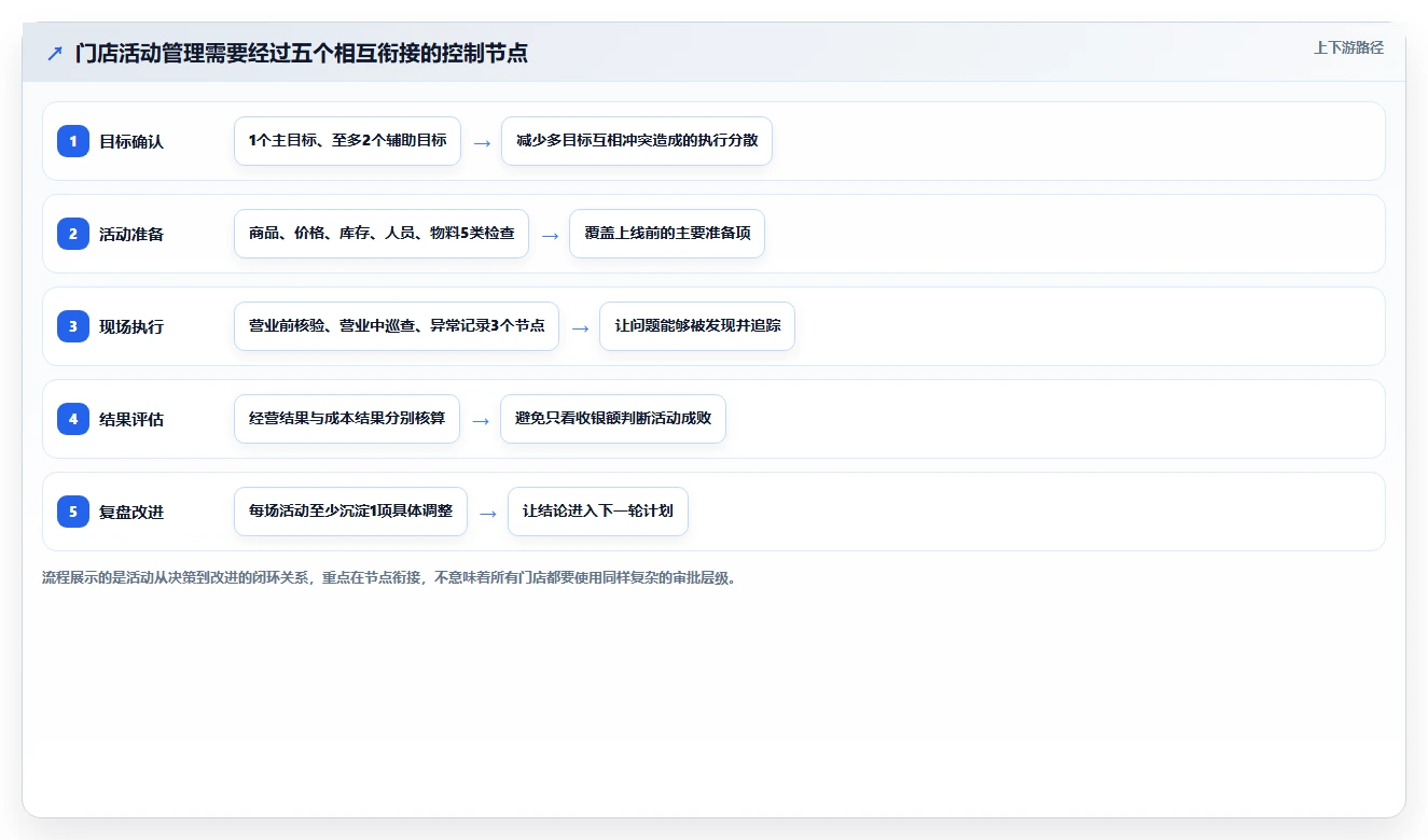 如何运营好一个店铺升级方案：用标准化管理改善活动策划