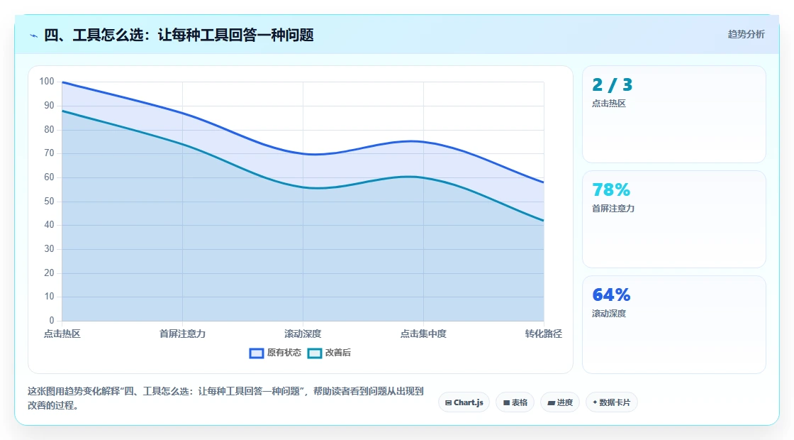 四、工具怎么选:让每种工具回答一种问题