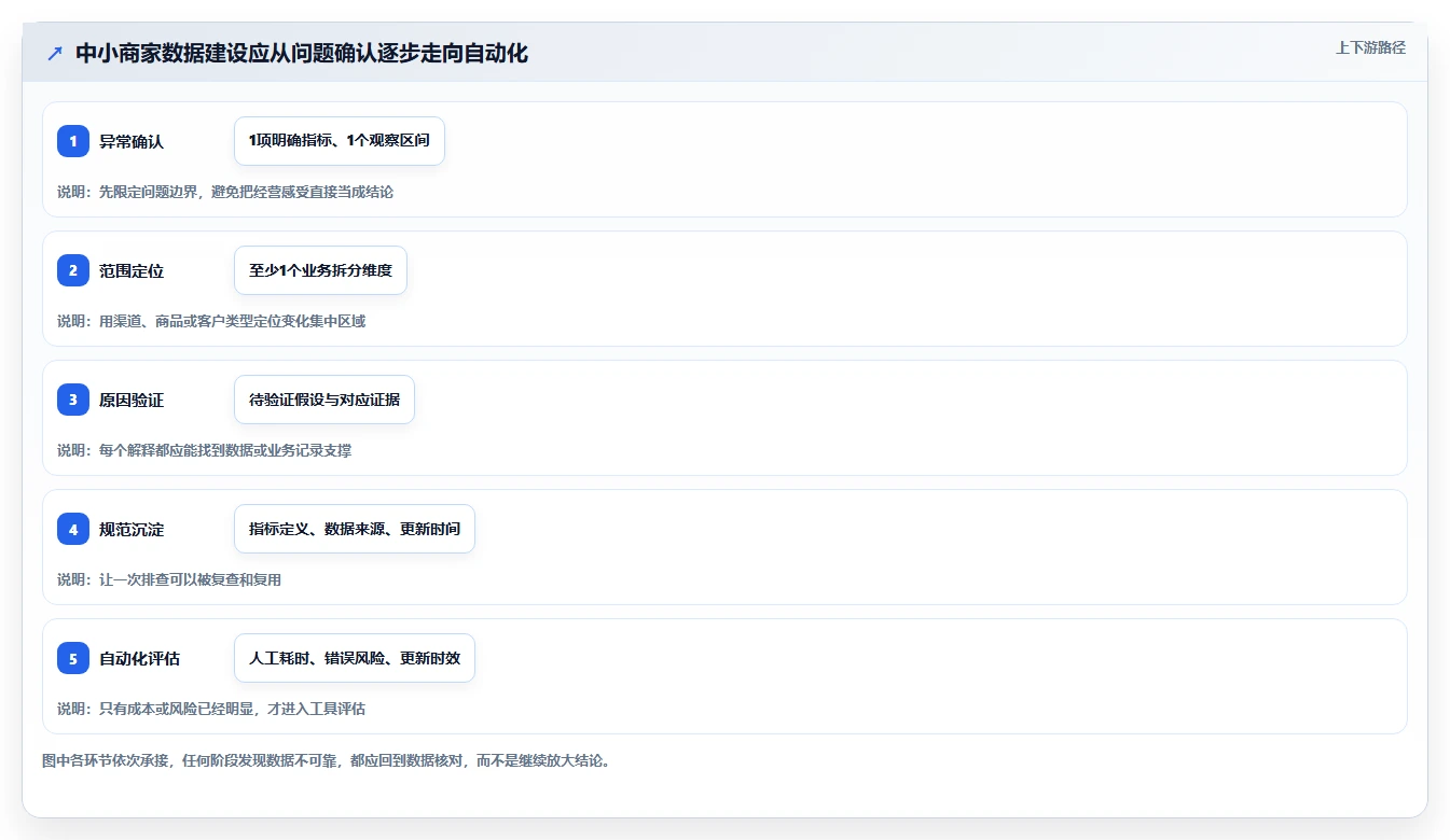 运营数据建设路线：从异常诊断到中小商家分几步