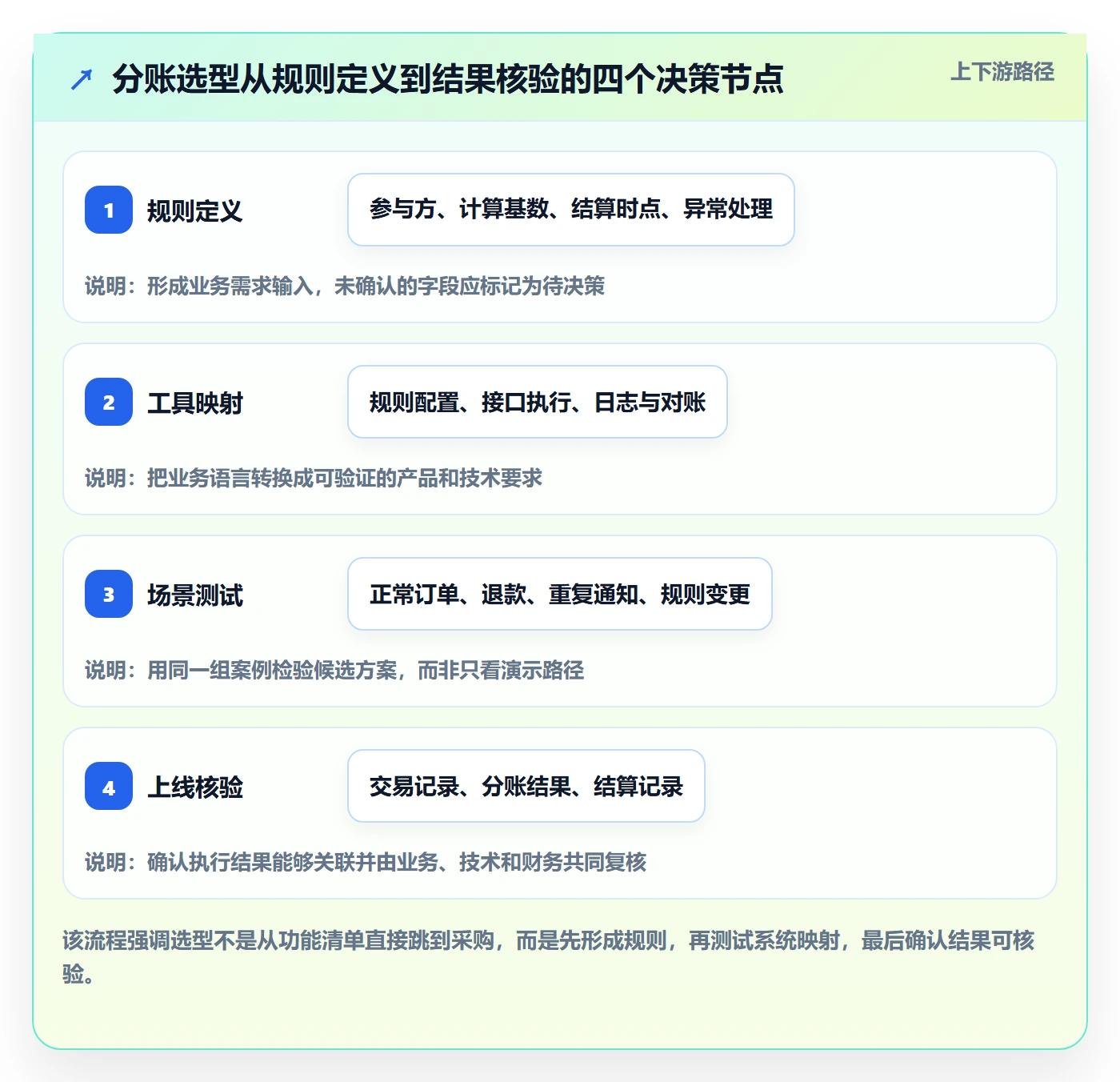 分账系统实用方法：围绕分账规则建立工具对比