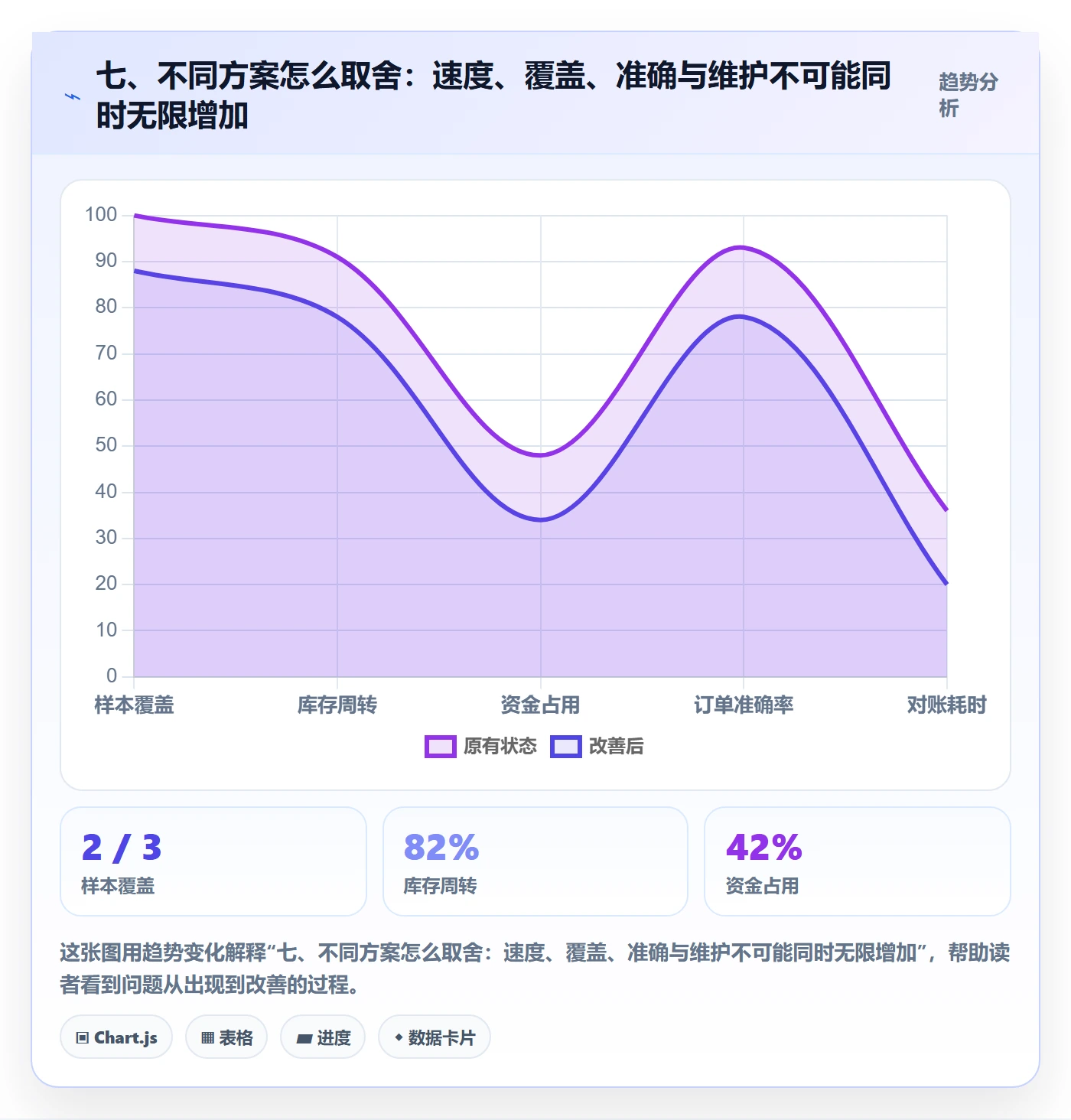 七、不同方案怎么取舍：速度、覆盖、准确与维护不可能同时无限增加