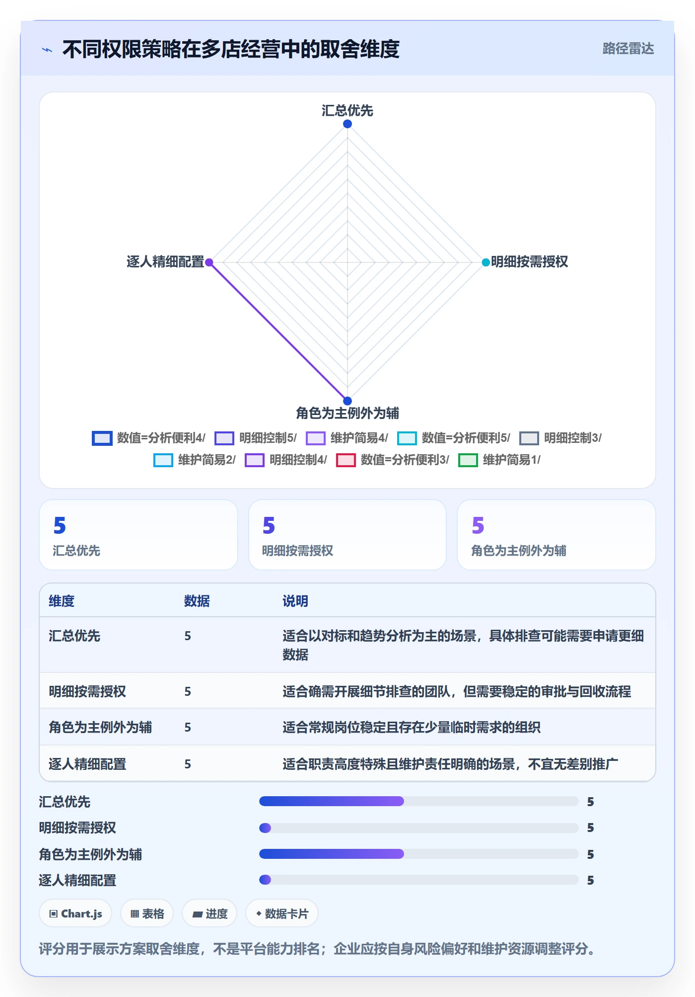 bi 平台业务拆解:权限体系为什么影响多店经营