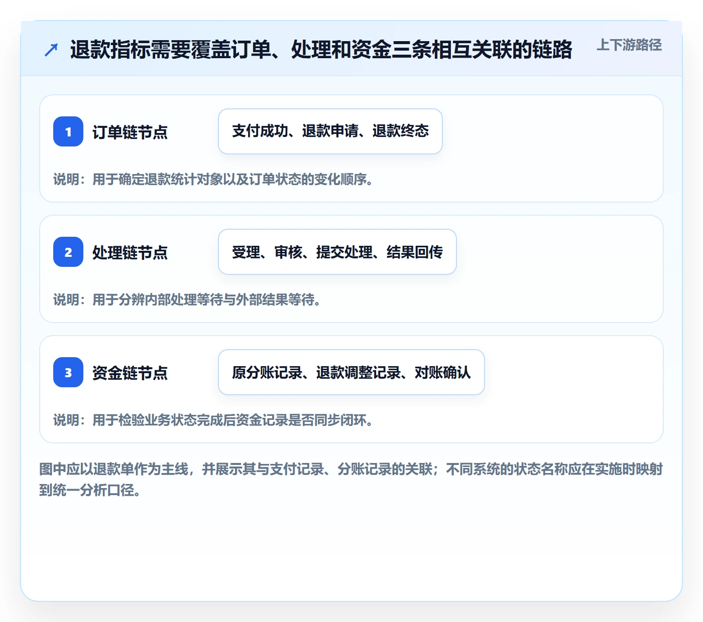 分账系统实用方法：围绕退款处理建立指标体系