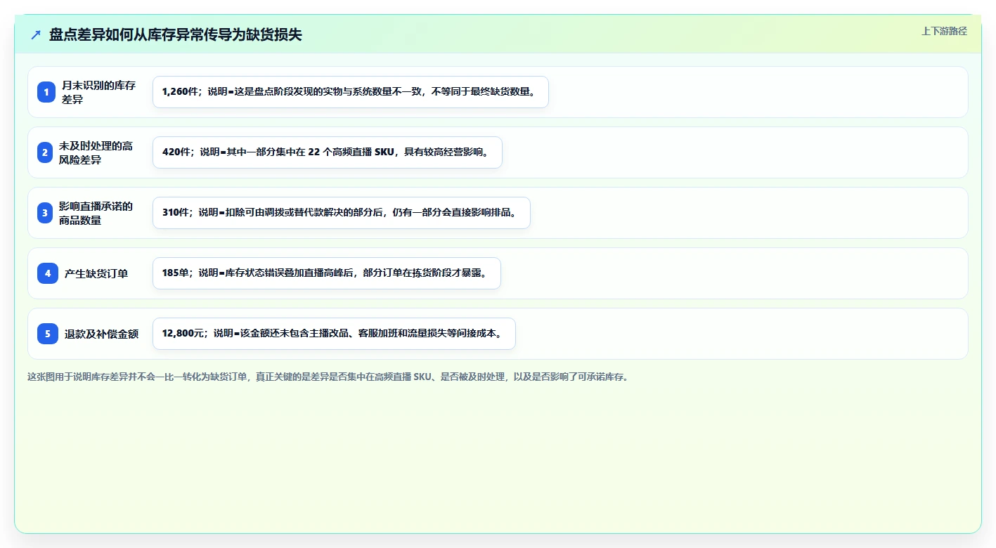 电商仓储管理：直播商家最佳实践：月末盘点怎样稳步实现减少缺货损失