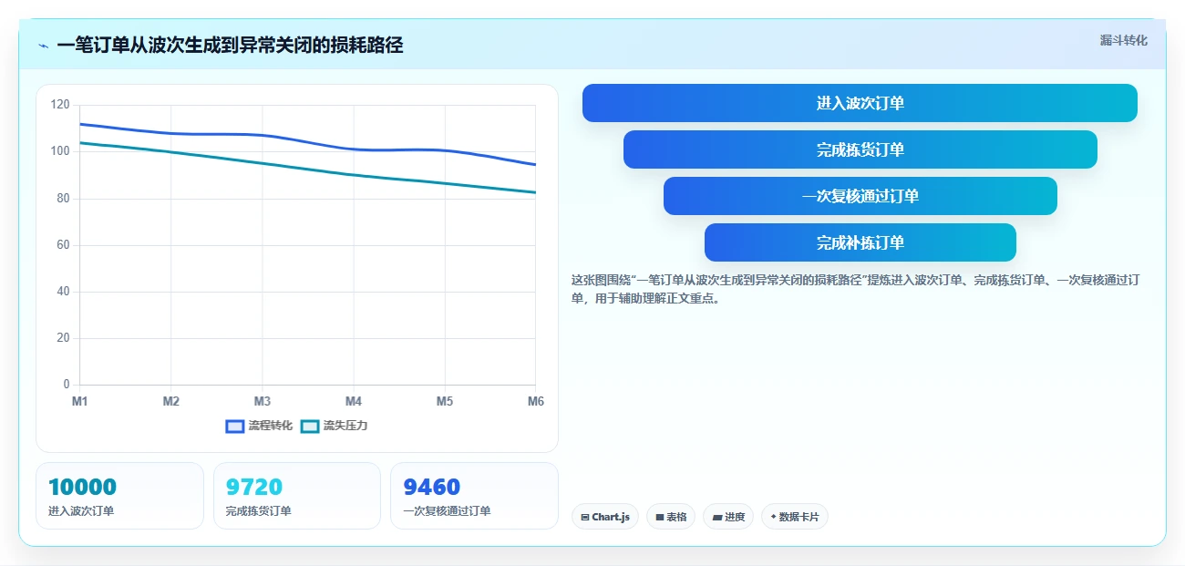 电商仓储管理：供应链负责人管理方法：把波次拣选转化为规范批次追踪
