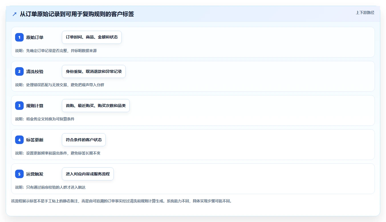 电商crm系统配置指南：复购提升需要哪些中小商家设置