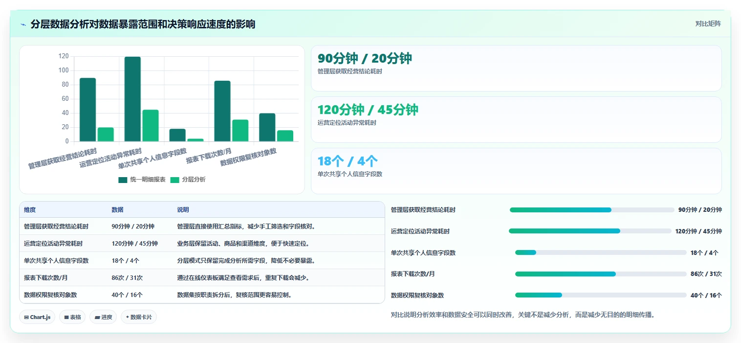 电商系统开发：运营负责人增长版教程：数据安全从准备到复盘