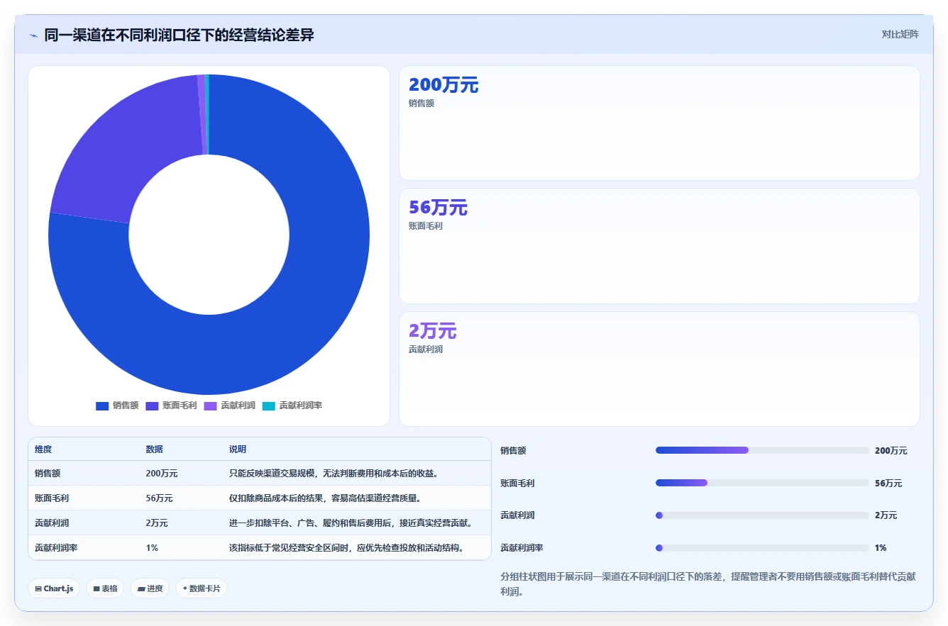电商管理使用技巧:财务对账对应的增长策略方法