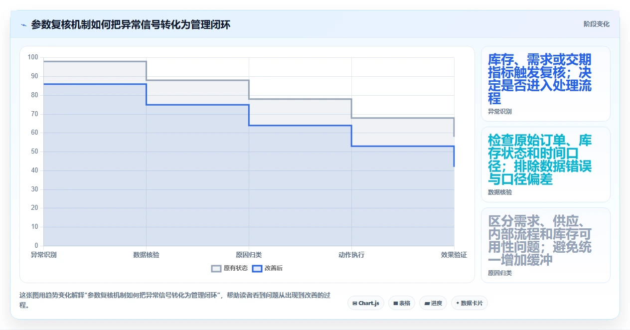 仓库安全库存管理优化清单：安全库存公式与标准化管理的关键动作