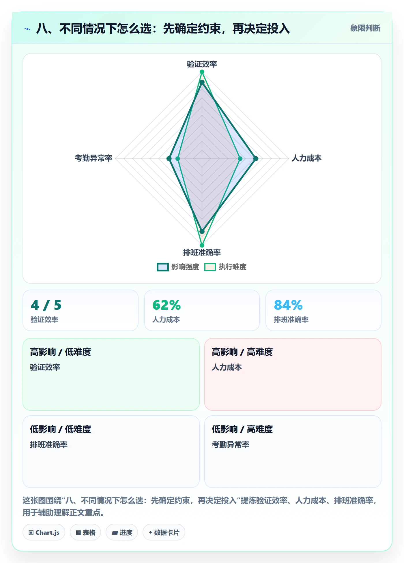 八、不同情况下怎么选：先确定约束，再决定投入