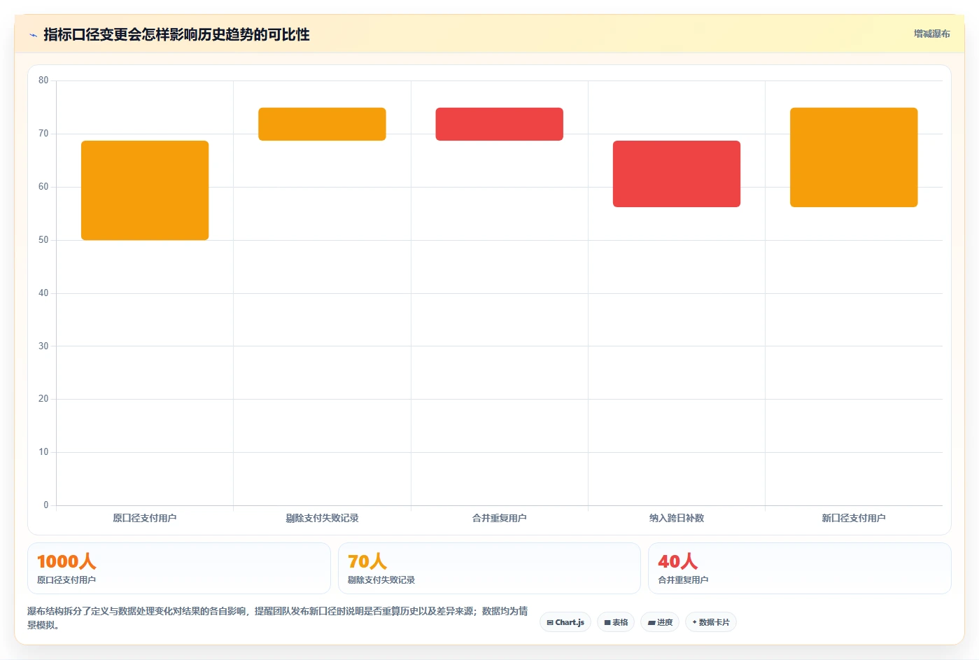 运营数据指标体系：指标口径从哪里开始