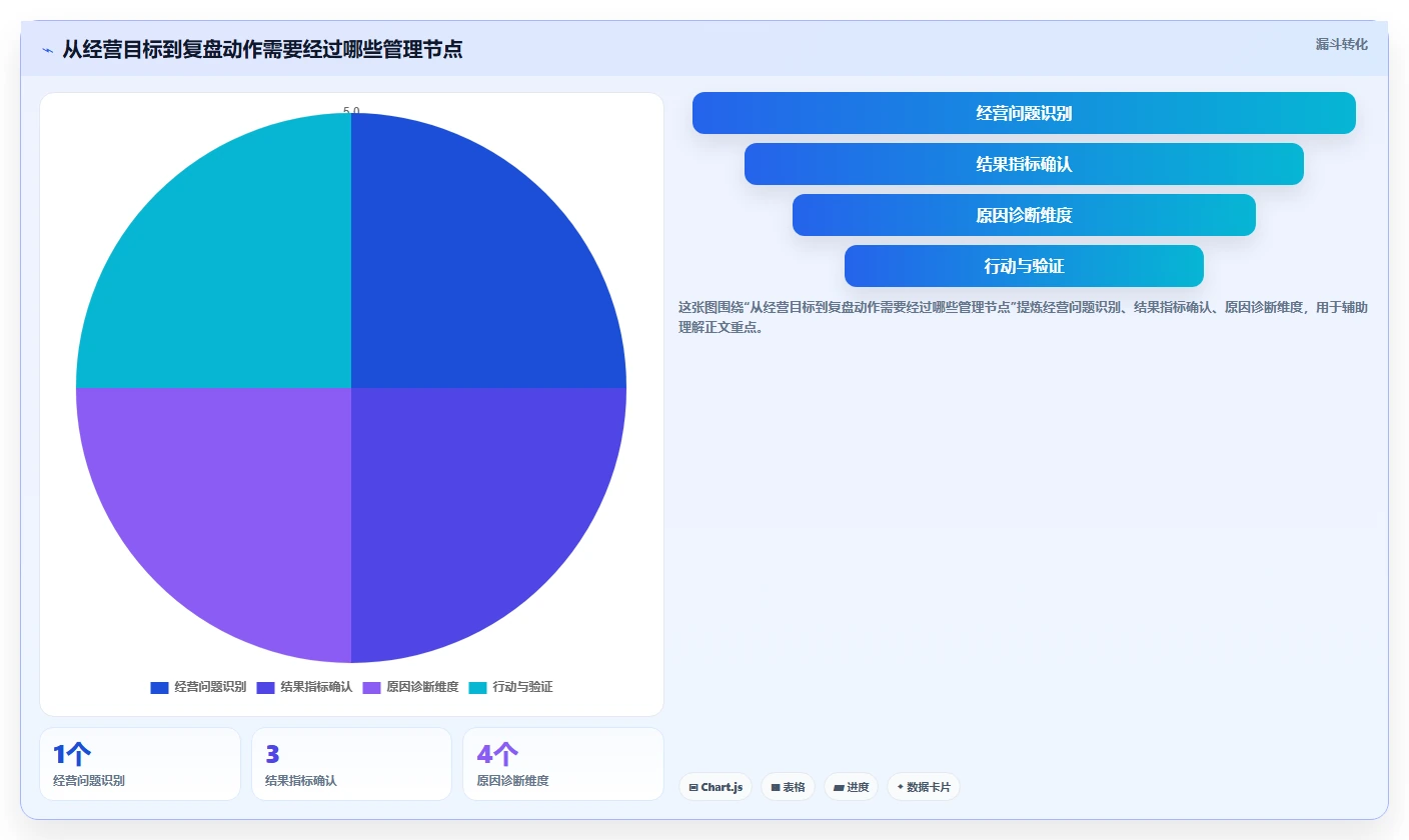 电商数据运营管理模板：围绕数据体系开展系统搭建