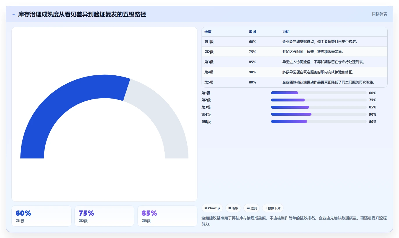 电商库存问题诊断：盘点管理如何用团队协同改进