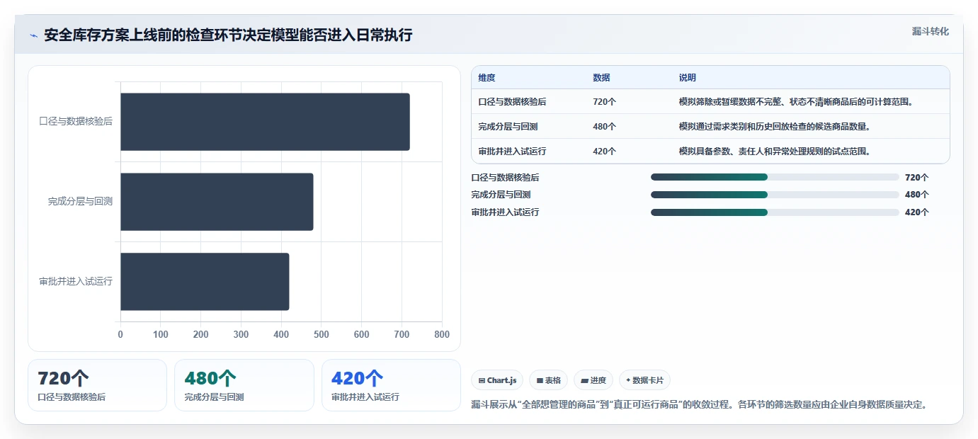 仓库安全库存管理落地清单：安全库存公式相关的落地案例事项