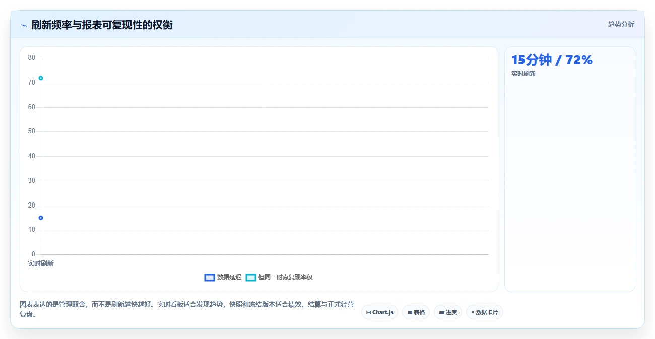 营业额分析：业务负责人最佳实践：异常排查怎样稳步实现统一指标口径