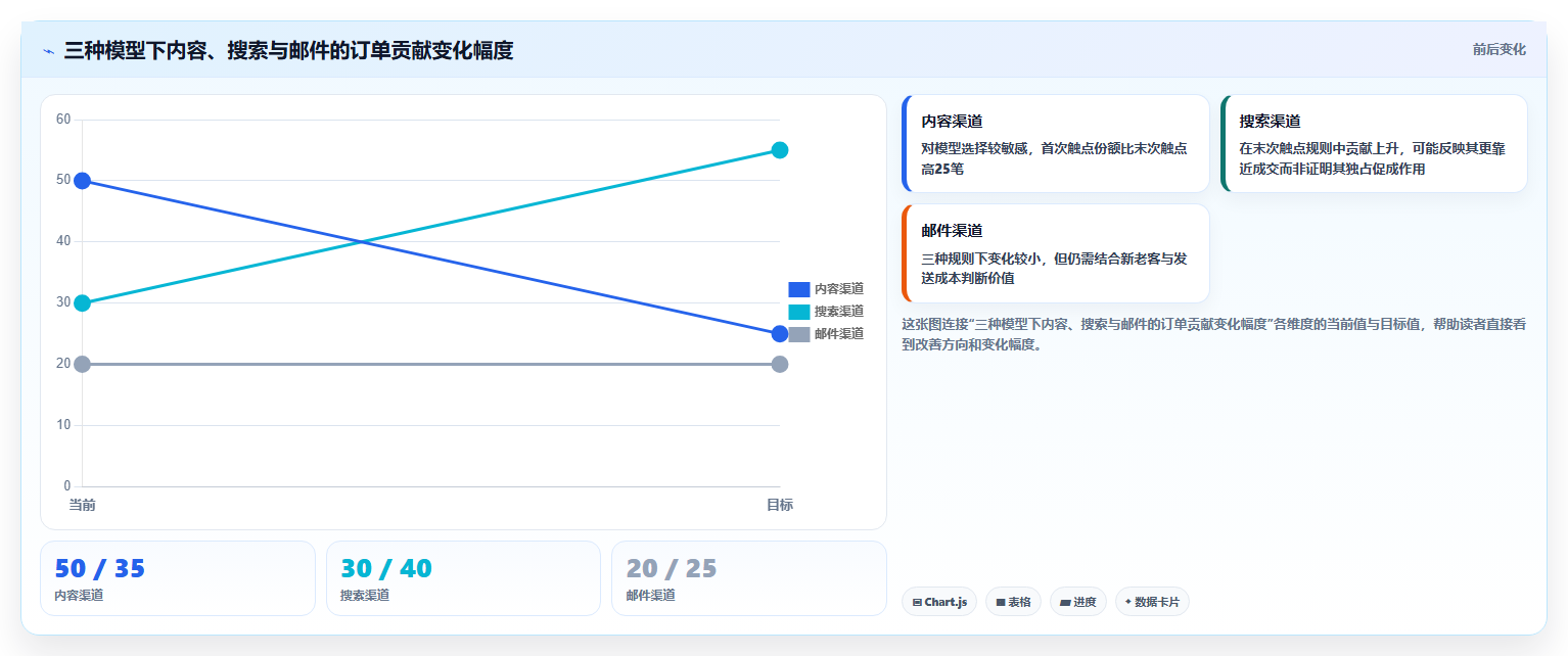 电商数据运营配置指南：渠道归因需要哪些指标体系设置