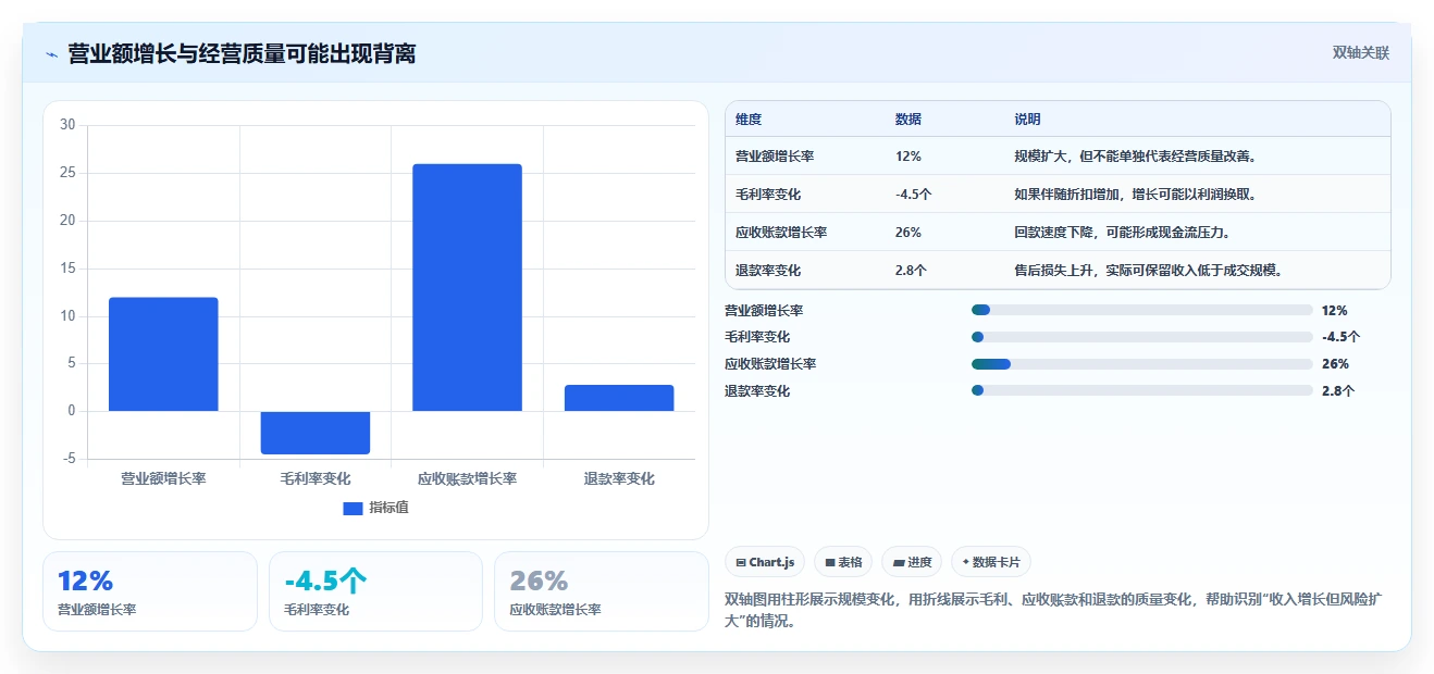 营业额分析：数据分析师场景拆解：异常排查如何做到快速看懂经营