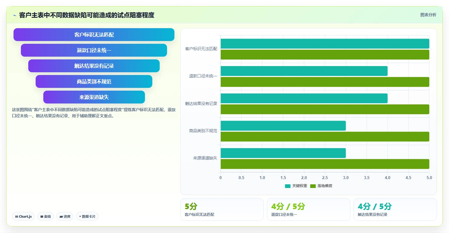 运营数据从0到1：用户分层的中小商家与操作要点
