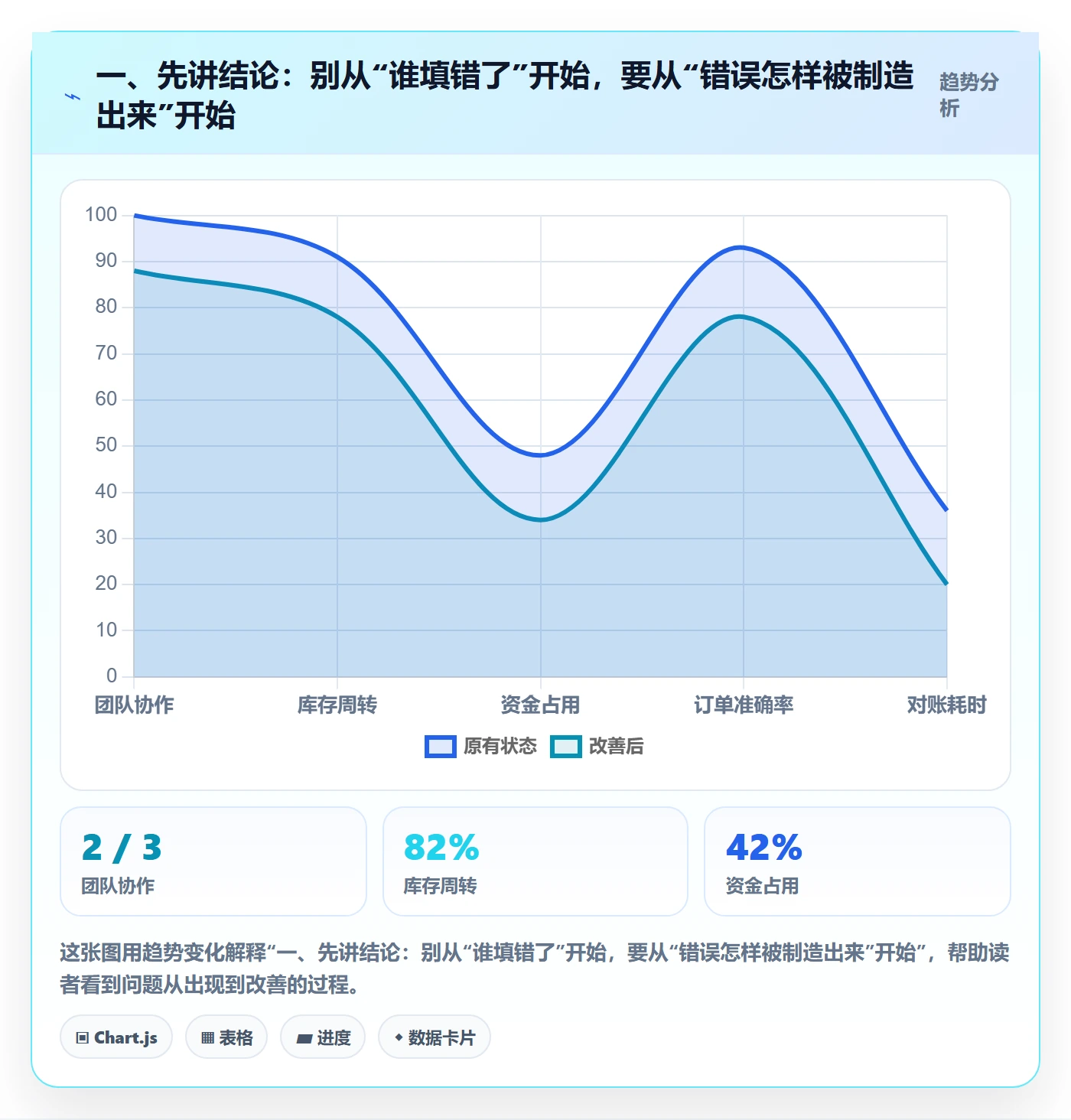 一、先讲结论：别从“谁填错了”开始，要从“错误怎样被制造出来”开始