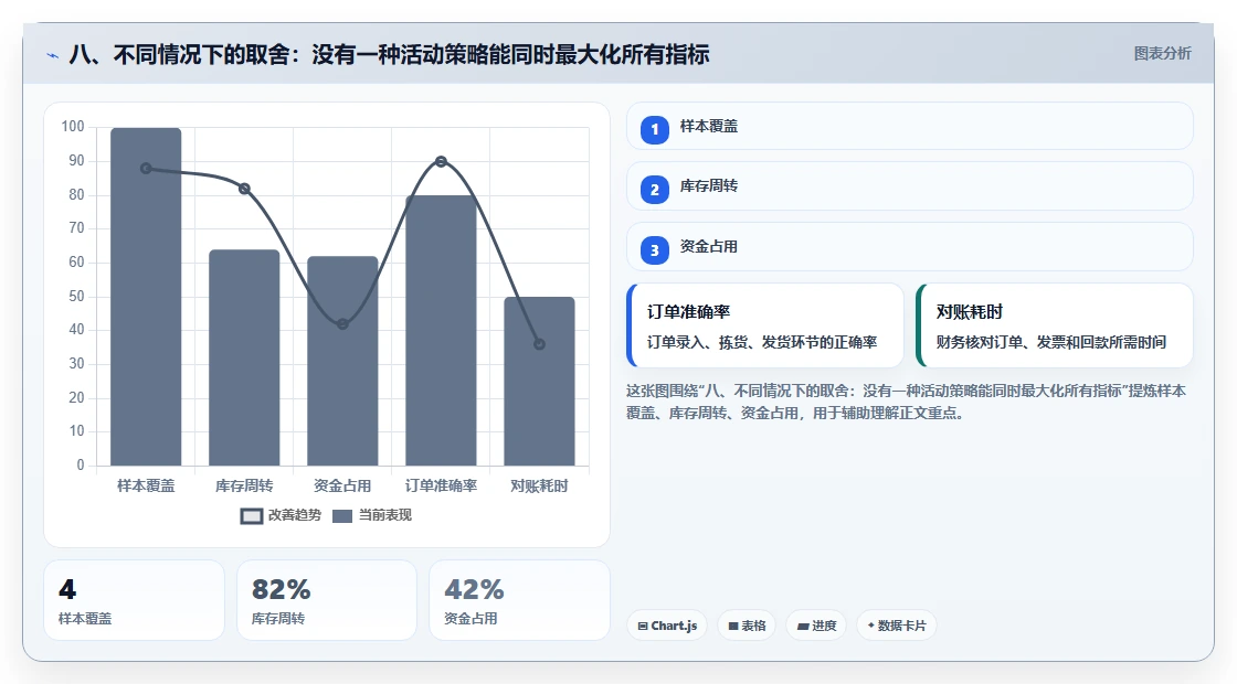 八、不同情况下的取舍：没有一种活动策略能同时最大化所有指标