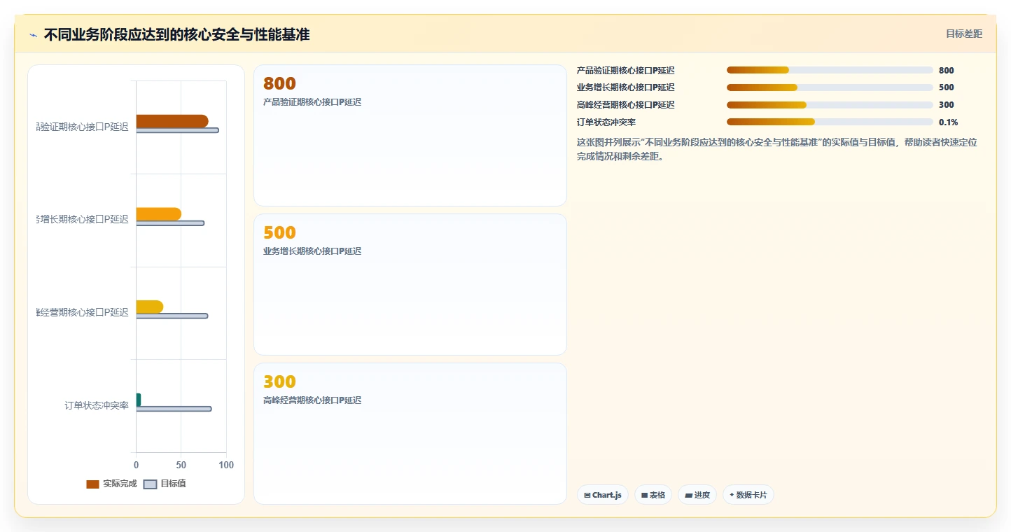电商系统开发：创业团队从数据到行动：用数据安全实现保障高峰性能