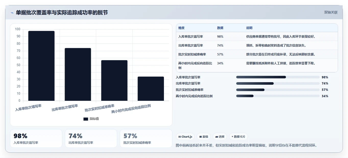 库存出入库：仓库新手评估框架：单据追踪是否真正带来规范批次追踪