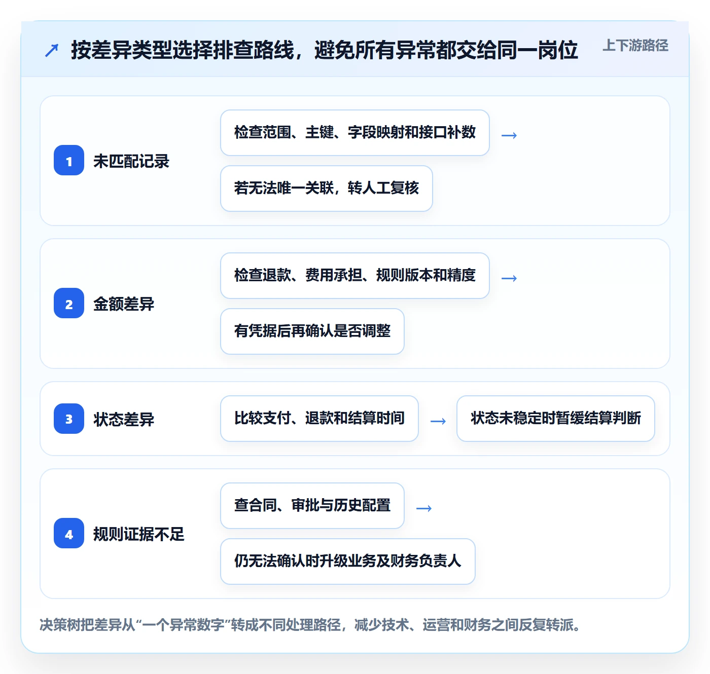 分账系统实操教程：对账管理从哪里开始
