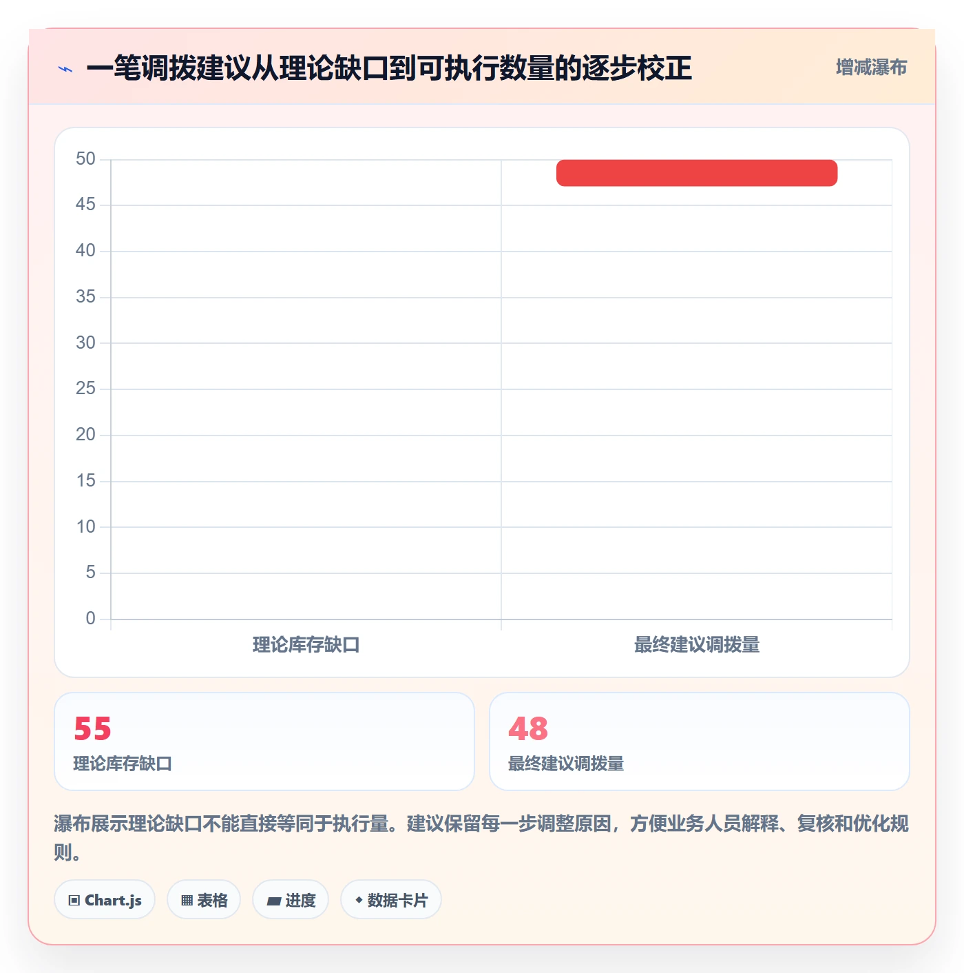 库存管理系统实用方法：围绕多仓调拨建立自动化方案