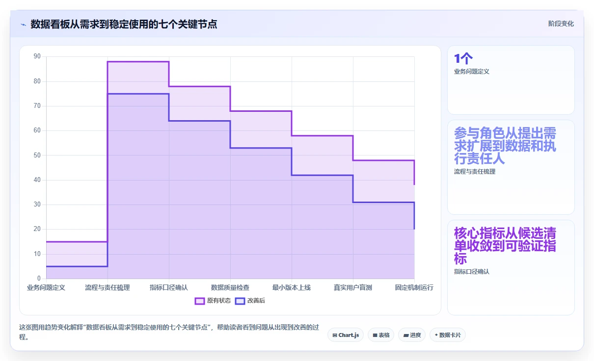 运营管理平台实施路径：数据看板如何完成新手避坑
