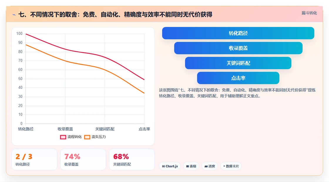 七、不同情况下的取舍：免费、自动化、精确度与效率不能同时无代价获得