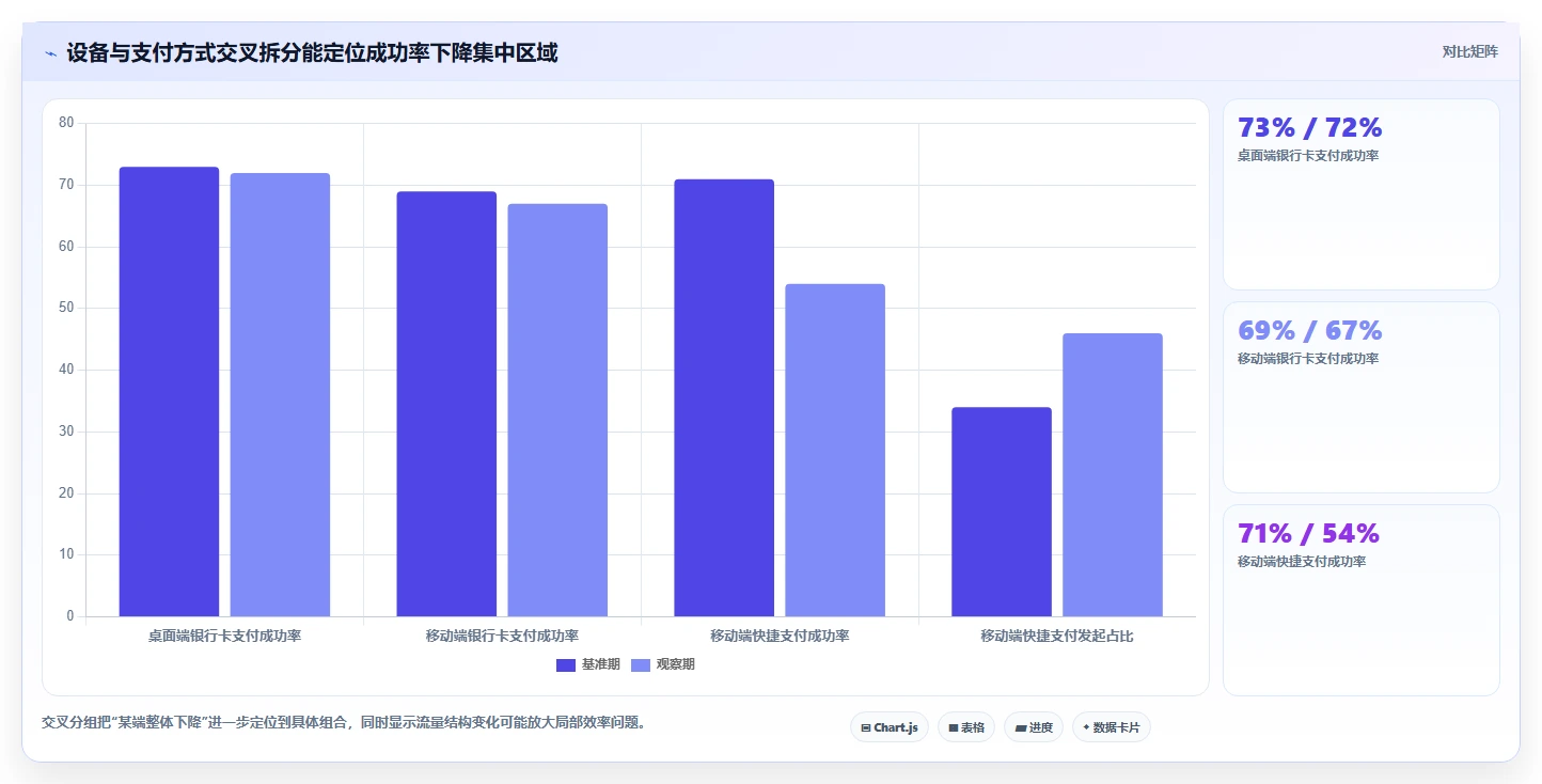 运营数据问题诊断：异常诊断如何用进阶玩法改进
