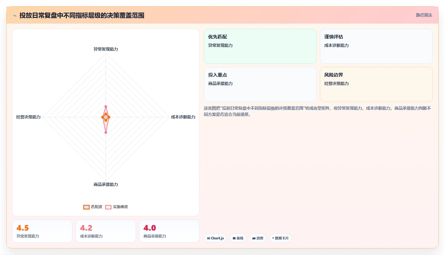 电商辅助软件：个人卖家复盘框架：投放优化如何定位重复工作多