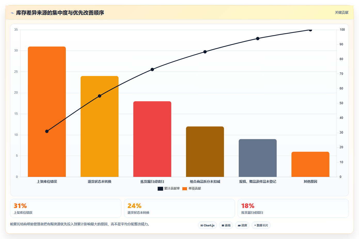 电商仓储管理：电商卖家精细化指南：从绩效管理发现账实不符根因