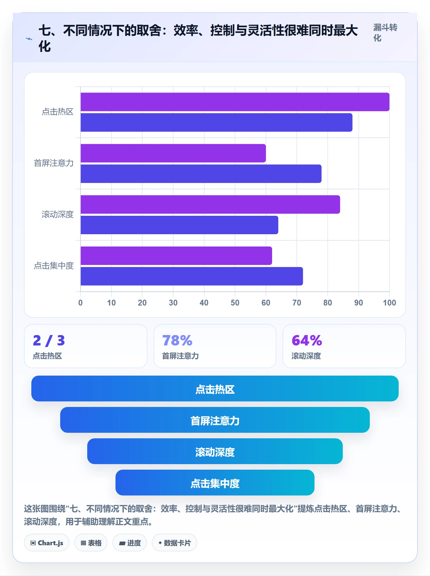 七、不同情况下的取舍：效率、控制与灵活性很难同时最大化