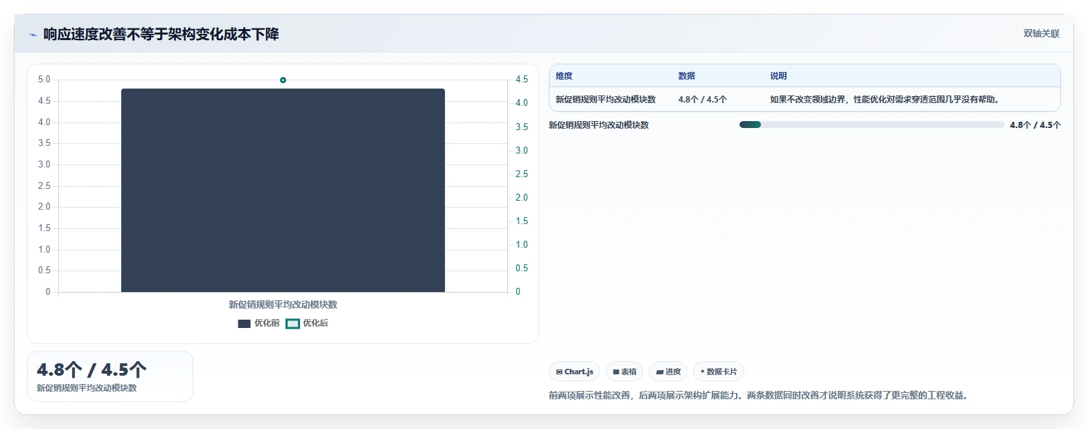 电商系统开发：技术负责人老板关心什么：性能优化能否解决架构难扩展