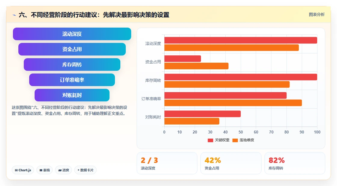 六、不同经营阶段的行动建议：先解决最影响决策的设置