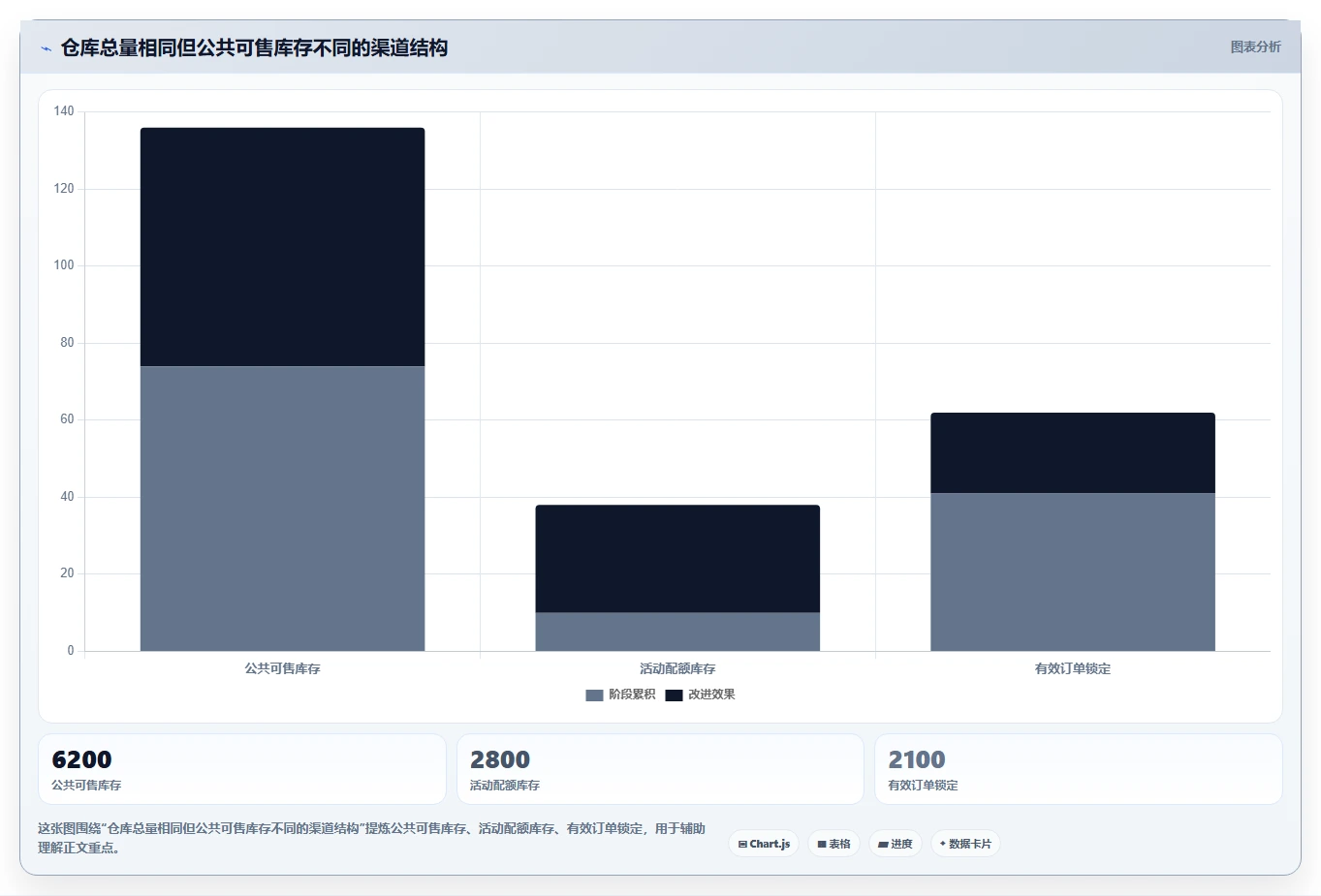 电商库存落地案例：渠道占用从哪里开始