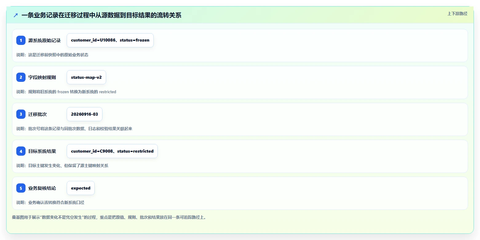 数据库存：产品技术团队流程图解：历史追溯如何减少数据迁移风险