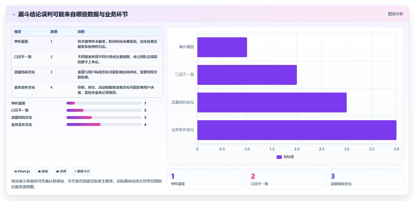运营数据进阶课：围绕转化漏斗完善系统搭建