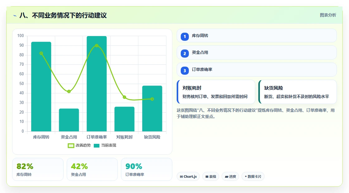 八、不同业务情况下的行动建议